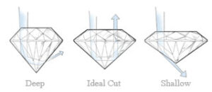 Diamond Jewelry Buyer Phoenix - diamond cuts allow the facets to reflect light and create the shimmer